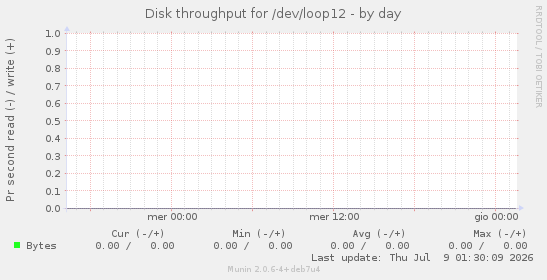 Disk throughput for /dev/loop12