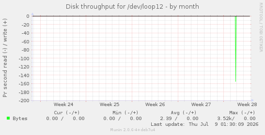 Disk throughput for /dev/loop12