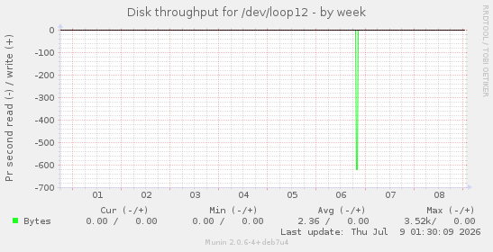 Disk throughput for /dev/loop12