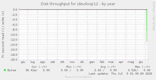 Disk throughput for /dev/loop12
