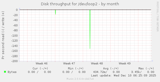 Disk throughput for /dev/loop2
