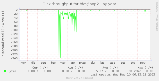 Disk throughput for /dev/loop2