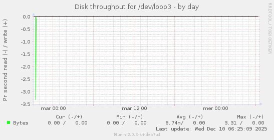 Disk throughput for /dev/loop3