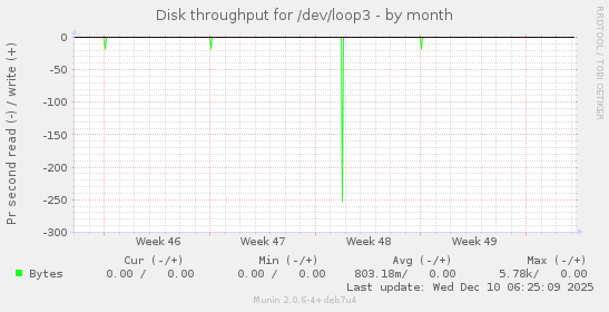 Disk throughput for /dev/loop3