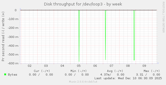 Disk throughput for /dev/loop3
