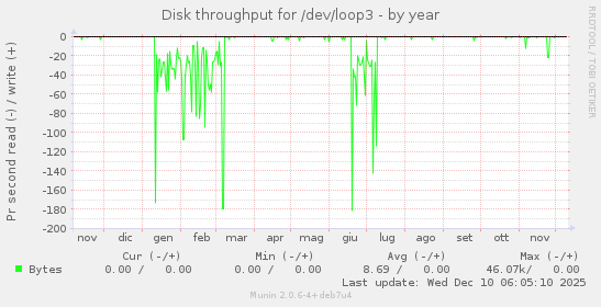 Disk throughput for /dev/loop3