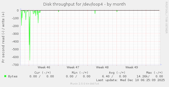 Disk throughput for /dev/loop4