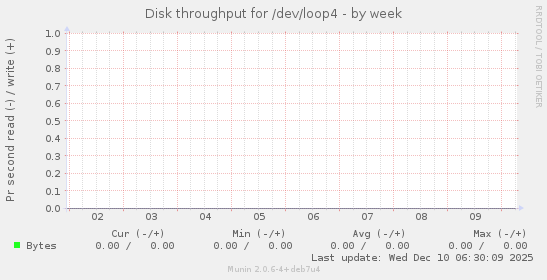 Disk throughput for /dev/loop4
