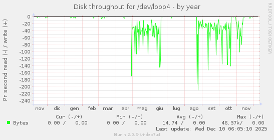 Disk throughput for /dev/loop4