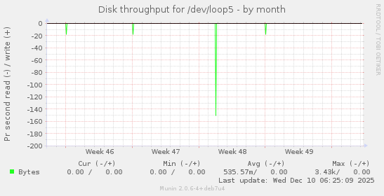 Disk throughput for /dev/loop5