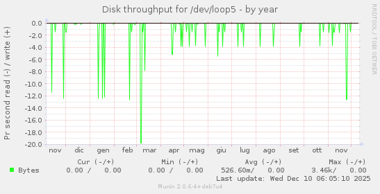 Disk throughput for /dev/loop5