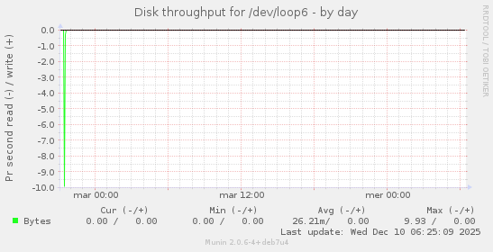 Disk throughput for /dev/loop6