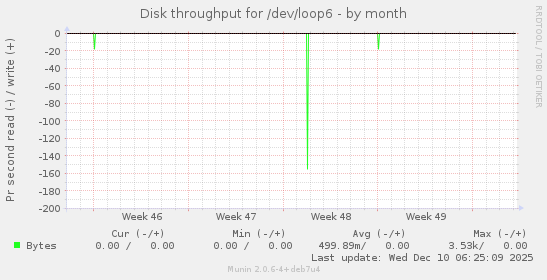 Disk throughput for /dev/loop6