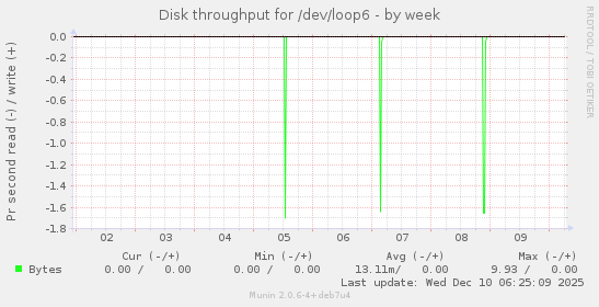 Disk throughput for /dev/loop6