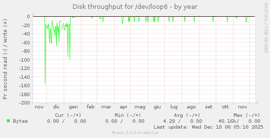 Disk throughput for /dev/loop6