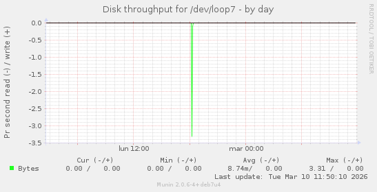 Disk throughput for /dev/loop7