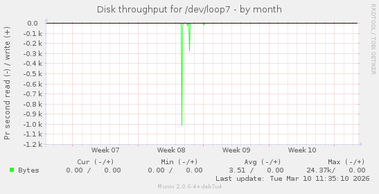 Disk throughput for /dev/loop7