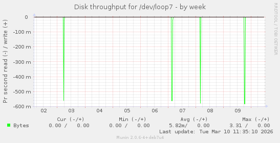 Disk throughput for /dev/loop7