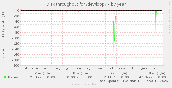 Disk throughput for /dev/loop7
