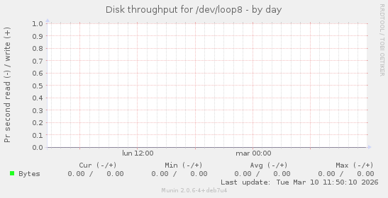 Disk throughput for /dev/loop8