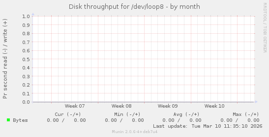 Disk throughput for /dev/loop8