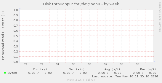 Disk throughput for /dev/loop8