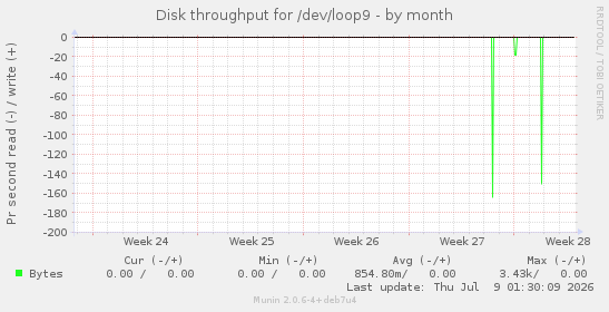 Disk throughput for /dev/loop9
