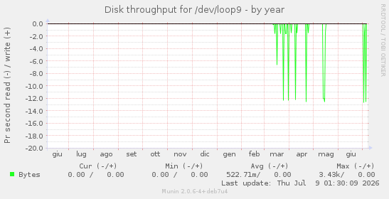 Disk throughput for /dev/loop9