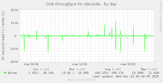 Disk throughput for /dev/sda