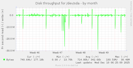 Disk throughput for /dev/sda