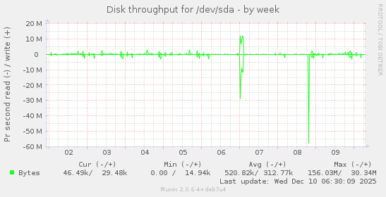 Disk throughput for /dev/sda