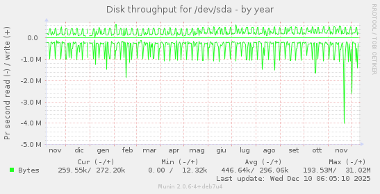 Disk throughput for /dev/sda