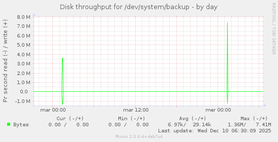 Disk throughput for /dev/system/backup