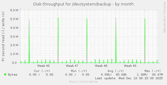 Disk throughput for /dev/system/backup