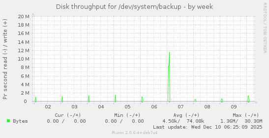 Disk throughput for /dev/system/backup