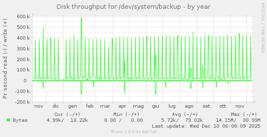 Disk throughput for /dev/system/backup