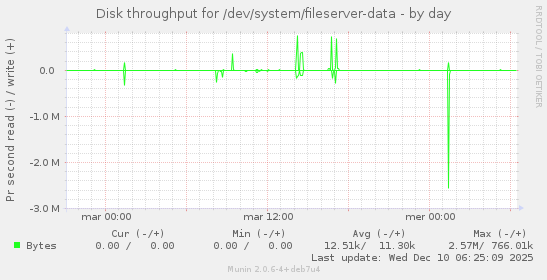 Disk throughput for /dev/system/fileserver-data