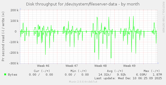 Disk throughput for /dev/system/fileserver-data