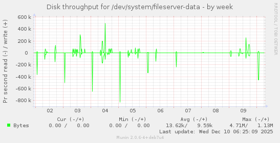 Disk throughput for /dev/system/fileserver-data