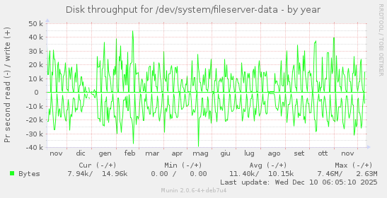 Disk throughput for /dev/system/fileserver-data