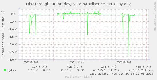 Disk throughput for /dev/system/mailserver-data