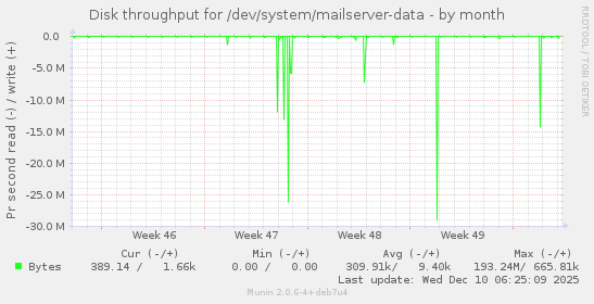 Disk throughput for /dev/system/mailserver-data