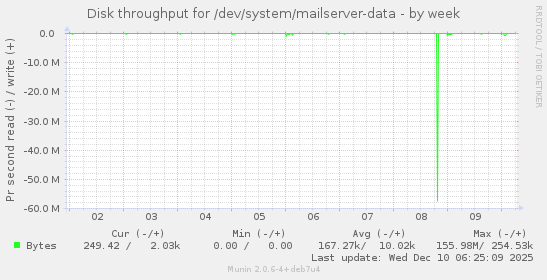 Disk throughput for /dev/system/mailserver-data