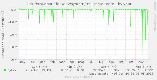 Disk throughput for /dev/system/mailserver-data