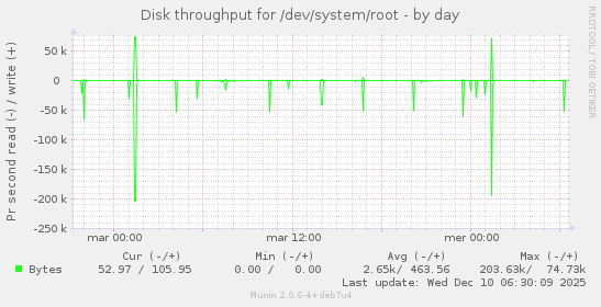 Disk throughput for /dev/system/root