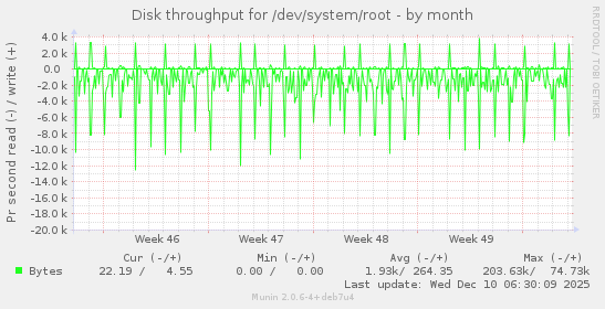 Disk throughput for /dev/system/root