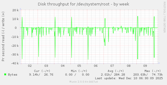 Disk throughput for /dev/system/root