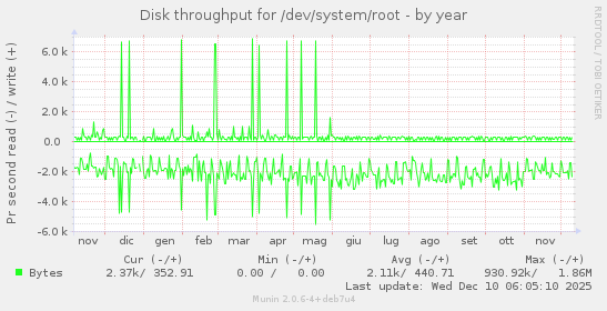 Disk throughput for /dev/system/root