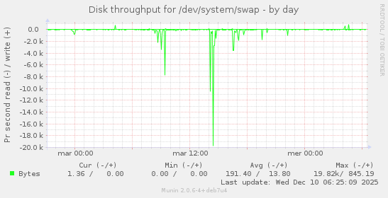 Disk throughput for /dev/system/swap