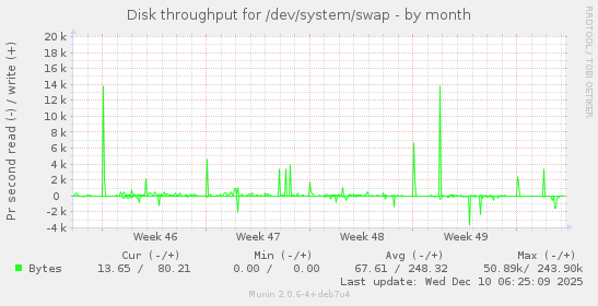 Disk throughput for /dev/system/swap